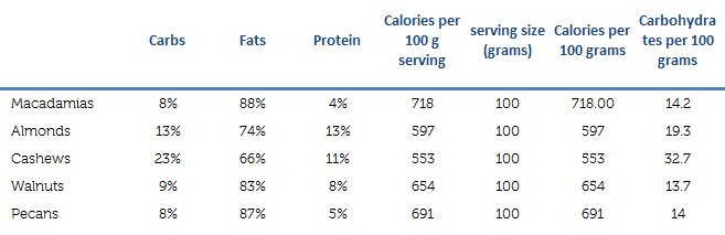 nuts-macronutrients