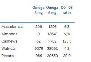 o3-o6-ratio nuts